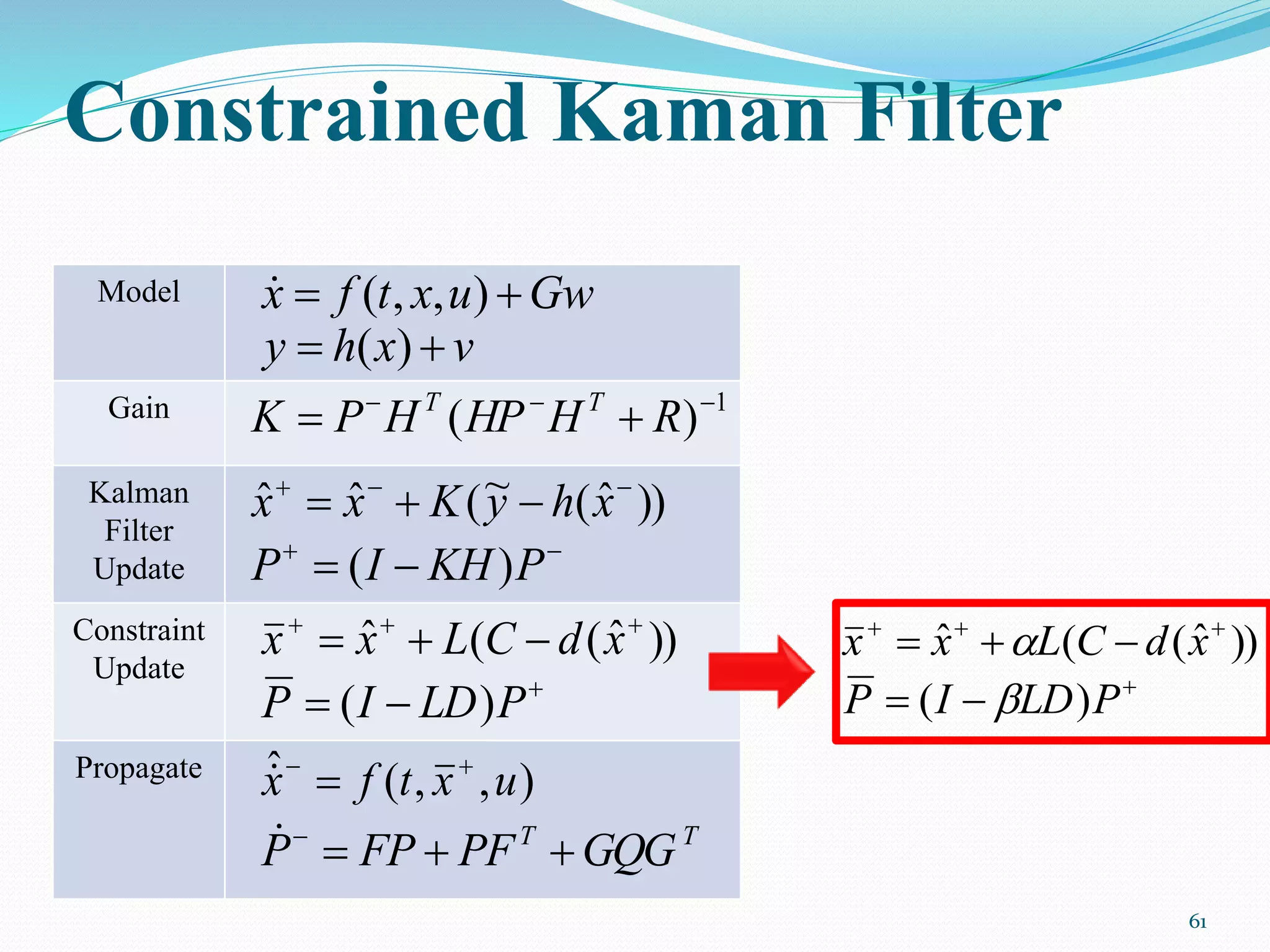 Constrained Kaman Filter
61
Model
Gain
Kalman
Filter
Update
Constraint
Update
Propagate
Gwuxtfx  ),,(
vxhy  )(
),,(ˆ uxtfx 

))ˆ(~(ˆˆ 
 xhyKxx
))ˆ((ˆ 
 xdCLxx
1
)( 
 RHHPHPK TT

 PKHIP )(

 PLDIP )(
TT
GQGPFFPP 
))ˆ((ˆ 
 xdCLxx 

 PLDIP )( 
 