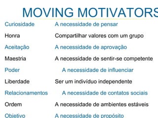 Curiosidade A necessidade de pensar
Honra Compartilhar valores com um grupo
Aceitação A necessidade de aprovação
Maestria A necessidade de sentir-se competente
Poder A necessidade de influenciar
Liberdade Ser um indivíduo independente
Relacionamentos A necessidade de contatos sociais
Ordem A necessidade de ambientes estáveis
Objetivo A necessidade de propósito
MOVING MOTIVATORS
 