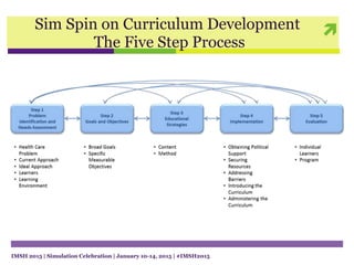 
IMSH 2015 | Simulation Celebration | January 10-14, 2015 | #IMSH2015
Sim Spin on Curriculum Development
The Five Step Process
 