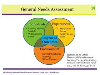 
IMSH 2015 | Simulation Celebration | January 10-14, 2015 | #IMSH2015
General Needs Assessment
Improved
Outcomes
Zigmont et. al, (2011)
Theoretical Foundations of
Learning Through Simulation.
Seminars in Perinatology, April
2011, Vol. 35, Issue 2, p. 47-51
Individuals Experiences
Environment
• Existing Mental
Models
• Willingness to
Learn
• Mistakes or
Errors
• Ability to use
skills
• Support/Challenge
Learning
• Skilled Mentors
 
