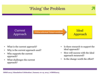 
IMSH 2015 | Simulation Celebration | January 10-14, 2015 | #IMSH2015
‘Fixing’ the Problem
Current
Approach
Ideal
Approach
Educational Intervention
• What is the current approach?
• Why is the current approach used?
• Who supports the current
approach?
• What challenges the current
approach?
• Is there research to support the
ideal approach?
• How will success with the ideal
approach measured?
• Is the change worth the effort?
 