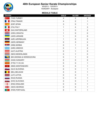 HUNGARY - Budapest
9/5/2013 - 12/5/2013
48th European Senior Karate Championships
MEDALS TABLE
GOLD SILVER BRONZECountry
4 2 4(TUR) TURKEY
4 2 1(FRA) FRANCE
3 0 1(ESP) SPAIN
1 4 3(ITA) ITALY
1 0 2(SUI) SWITZERLAND
1 0 0(CRO) CROATIA
1 0 0(UKR) UKRAINE
1 0 0(AZE) AZERBAIJAN
0 3 2(GER) GERMANY
0 1 2(SRB) SERBIA
0 1 2(GRE) GREECE
0 1 0(AUT) AUSTRIA
0 1 0(NED) NEDERLANDS
0 1 0(BIH) BOSNIA & HERZEGOVINA
0 0 5(HUN) HUNGARY
0 0 1(FYR) F.Y.R.O.M.
0 0 1(MNE) MONTENEGRO
0 0 1(SLO) SLOVENIA
0 0 1(BEL) BELGIUM
0 0 1(LAT) LATVIA
0 0 1(RUS) RUSSIA
0 0 1(SVK) SLOVAKIA
0 0 1(ENG) ENGLAND
0 0 1(GEO) GEORGIA
0 0 1(POR) PORTUGAL
 