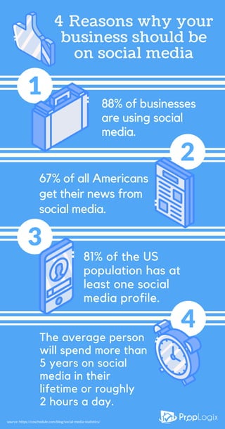 88% of businesses
are using social
media.
1
3
4
2
67% of all Americans
get their news from
social media.
4  Reasons why your
business should be
on social media
81% of the US
population has at
least one social
media profile.
source: https://coschedule.com/blog/social-media-statistics/
The average person
will spend more than
5 years on social
media in their
lifetime or roughly
2 hours a day.
 
