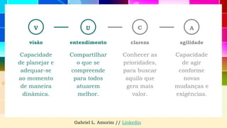 Gabriel L. Amorim // Linkedin
V
visão
Capacidade
de planejar e
adequar-se
ao momento
de maneira
dinâmica.
entendimento
Compartilhar
o que se
compreende
para todos
atuarem
melhor.
clareza
Conhecer as
prioridades,
para buscar
aquilo que
gera mais
valor.
C
agilidade
Capacidade
de agir
conforme
novas
mudanças e
exigências.
U A
 