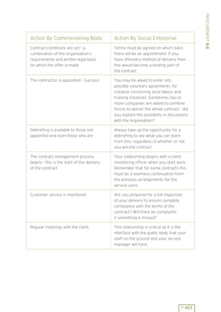 PROCUREMENT 8.8
Action By Commissioning Body                 Action By Social Enterprise
Contract conditions are set - a              Terms must be agreed on which basis
combination of the organisation’s            there will be an appointment. If you
requirements and written legal basis         have offered a method of delivery then
on which the offer is made                   this would become a binding part of
                                             the contract

The contractor is appointed - Success!       You may be asked to enter into
                                             possible voluntary agreements, for
                                             instance concerning local labour and
                                             training initiatives. Sometimes two or
                                             more companies are asked to combine
                                             forces to deliver the whole contract - did
                                             you explore this possibility in discussions
                                             with the organisation?

Debriefing is available to those not         Always take up the opportunity for a
appointed and even those who are             debriefing to see what you can learn
                                             from this, regardless of whether or not
                                             you win the contract

The contract management process              Your relationship begins with a client
begins - this is the start of the delivery   monitoring officer when you start work.
of the contract                              Remember that for some contracts this
                                             must be a seamless continuation from
                                             the previous arrangements for the
                                             service users

Customer service is monitored                Are you prepared for a full inspection
                                             of your delivery to ensure complete
                                             compliance with the terms of the
                                             contract? Will there be complaints
                                             if something is missed?

Regular meetings with the client             This relationship is critical as it is the
                                             interface with the public body that your
                                             staff on the ground and your service
                                             manager will have




                                                                                    P 403
 