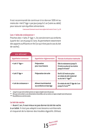15
Nourrir bébé
au biberon
Il est recommandé de continuer à lui donner 500 ml au
moinsde«lait2e
âge»parjourjusqu’à1an(voireau-delà)
pourassurersonéquilibrealimentaire.
LisezaussiCommentnourrirmonenfantde6moisà3ans?,p.20
Les«laitsdecroissance»
Proches des « laits 2e
âge », ils conviennent aux enfants
àpartirde1anetjusqu’à3ans.Ilspermettentnotamment
desapportssuffisantsenfer(cequin’estpaslecasdulait
devache).
Lelaitdevache
yAvant1an,ilvautmieuxnepasdonnerdulaitdevache
à un bébé. Il n’est pas adapté à ses besoins nutritionnels
et risquerait de lui donner des troubles digestifs. Utilisez
E N R É S U M É
Appellationcommune
«Lait1er âge»
«Lait2e âge»
«Laitdecroissance»
Appellationréglementaire
Préparation
pournourrissons
Préparationdesuite
Alimentlactédestiné
auxenfantsenbasâge
Périoded’utilisationhabituelle
Dèslanaissancejusqu’à
6moisouplusetaumoins
jusqu’à4mois*
De6à12moisouplus
enrelaisdulaitmaternel
oudulait1er âge**
Enrelaisdulait2e âgede1an
jusqu’à3ans***
* Jusqu’àcequevotreenfantprenneunrepascompletsanslaitparjour.
** Dèsquevotreenfantaunealimentationdiversifiée,soitaumoinsunrepascompletsanslaitparjour.
*** Depréférenceaulaitdevache.
250-06134-B Guide 0_3 ans 5/01/06 16:34 Page 15
 