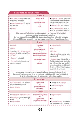 33
2 E X E M PL E S D E M E N U S A P R È S 1 A N
•Crudité.
•Pâtes.
• Environ 30 g de viande ou
poisson (6 cuillères à café) ou
1/2œuf.
•Beurre(1noisette).
• Un fruit : lamelles ou mor-
ceaux,àcroquer.
•250mlde«lait»2e
âge oude
croissanceaubiberon.
•Unetartinedepain(+/-beurre
etconfiture).
•Unfruit.
• 250mlde«lait»2e
âgeoude
croissanceavecéventuellement
delapoudrechocolatéeaubol.
• Des céréales peu sucrées.
•Jusd’unfruitpresséouun1/2
verredejussanssucreajouté.
À MIDI
À 16 HEURES
LE MATIN
LE SOIR
Légumes
+
produitcéréalier
+
1élémentdugroupe
viande-poisson-œuf
+
matièresgrasses
+
dessert
Apportlacté
+
produitcéréalier
+
fruit
• 250mlde«lait»desuiteou
decroissanceaubiberon.
•Unecompote.
•Unbiberonde250mldesoupe.
• Un laitage : yaourt, fromage
blanc.
•Unecompote.
Fruitset/oulégumes
+
Apportlacté
+/-produitcéréalier
•Légumesverts.
•Riz.
• 250 ml de « lait » de suite ou
de croissance au biberon.
Apportlacté
+
produitcéréalier
et/oufruit
•Uneportiondefromage.
•Unetartinedepain.
•Unfruit.
Lerepaspeutêtremixéetdonnéàlacuillère(ouaubiberonsil’enfantpréfère).
Latexture(lisse,mixée,hachéeouenmorceaux)estàadapteràlamaturitéetaudésir
del’enfant.Ilestnécessairederespectersesgoûtsetsonappétit.
Selonlegoûtdel’enfant,ilestpossibledegarder1ou2biberonsdelaitparjour
oudelesremplacerpardesrepasàlacuillère.
Unequantitéquotidiennede500mldelaitestsouhaitable.Ilestpréférabledenepas
dépasser800mlparjourdelait+équivalentspourlimiterl’excèsd’apportdeprotéines.
•Légumesverts.
•Pain.
•1/2œuf.
•1ccd’huile(colza,olive,soja,
tournesol...).
•Unlaitage:yaourt,fromageblanc
(préférerleslaitages«destinés
auxenfantsenbasâge»carleur
teneurenprotéinesestréduite,et
ilssontenrichisenfer,acidesgras
essentielsetvitamines).
250-06134-B Guide 0_3 ans 5/01/06 16:34 Page 33
 