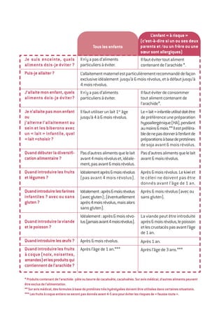 Je suis enceinte, quels
aliments dois-je éviter ?
Puis-jeallaiter?
J’allaite mon enfant, quels
aliments dois-je éviter?
Je n’allaite pas mon enfant
ou
j’alterne l’allaitement au
sein et les biberons avec
un « lait » infantile, quel
«lait»choisir?
Quand débuter la diversifi-
cationalimentaire?
Quand introduire les fruits
etlégumes?
Quandintroduirelesfarines
infantiles ? avec ou sans
gluten?
Quand introduire la viande
etlepoisson?
Quandintroduirelesœufs?
Quand introduire les fruits
à coque (noix, noisettes,
amandes)etlesproduitsqui
contiennentdel’arachide?
Iln’yapasd’aliments
particuliersàéviter.
L’allaitementmaternelestparticulièrementrecommandédefaçon
exclusive idéalement jusqu’à 6 mois révolus, et à défaut jusqu’à
4moisrévolus.
Ilfautévitertoutaliment
contenantdel’arachide*.
L’enfant«àrisque»
(c’est-à-dire si un ou ses deux
parents et /ou un frère ou une
sœursontallergiques)
Touslesenfants
Iln’yapasd’aliments
particuliersàéviter.
Ilfaututiliserunlait1er âge
jusqu’à4à6moisrévolus.
Pasd’autresalimentsquelelait
avant4moisrévoluset,idéale-
ment,pasavant6moisrévolus.
Idéalementaprès6moisrévolus
(pas avant 4 mois révolus).
Idéalement:après6moisrévolus
(avecgluten);(éventuellement
après4moisrévolus,maisalors
sansgluten).
Idéalement:après6moisrévo-
lus(jamaisavant4moisrévolus).
Après6moisrévolus.
Aprèsl’âgede1an.***
Ilfautéviterdeconsommer
toutalimentcontenantde
l’arachide*.
Le«lait»infantileutilisédoitêtre
depréférenceunepréparation
hypoallergénique(HA),pendant
aumoins6mois.**Ilestpréféra-
bledenepasdonneràl’enfantde
préparationsàbasedeprotéines
de soja avant 6 mois révolus.
Pasd’autresalimentsquelelait
avant6moisrévolus.
Après6moisrévolus.Lekiwiet
le céleri ne doivent pas être
donnés avant l’âge de 1 an.
Après6moisrévolus(avecou
sansgluten).
La viande peut être introduite
après6moisrévolus,lepoisson
etlescrustacéspasavantl’âge
de1an.
Après1an.
Aprèsl’âgede3ans.***
*Produitscontenantdel’arachide:pâteoubeurredecacahuète,cacahuètes.Suravismédical,d’autresalimentspeuvent
êtreexclusdel’alimentation.
**Suravismédical,desformulesàbasedeprotéinestrèshydrolyséesdoiventêtreutiliséesdanscertainessituations.
***Lesfruitsàcoqueentiersneserontpasdonnésavant4-5anspouréviterlesrisquesde«fausseroute».
250-06134-B Guide 0_3 ans 5/01/06 16:34 Page 37
 