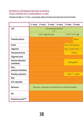 38
REPÈRES D’INTRODUCTION DES ALIMENTS
CHEZ L’ENFANT DE LA NAISSANCE A 3 ANS
Indicationdel’âge:le«5e
mois»,parexemple,débuteàladateanniversairedes4moisdel’enfant,
1er
mois 2e
mois 3e
mois 4e
mois 5e
mois 6e
mois
Lait Laitmaternelexclusif
ou
Lait1er
âgeexclusif Lait1er
ou2e
âge
Produitslaitiers Yaourt
Fruits Tous:trèsmûrsou
Légumes Tous: purée,lisse
Pommesdeterre Purée,
Légumessecs
Farinesinfantiles
(céréales)
Sansgluten
Pain,
produitscéréaliers
Viandes,poissons Tous**: mixés
Œuf
M.G.ajoutées
Boissons Eaupure:proposerencasdefièvreoudefortechaleur
Sel
Produitssucrés***
250-06134-B Guide 0_3 ans 5/01/06 16:34 Page 38
 