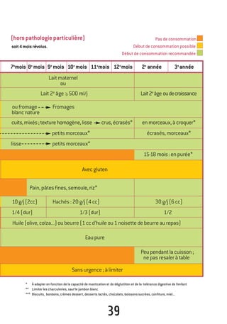 39
* À adapter en fonction de la capacité de mastication et de déglutition et de la tolérance digestive de l’enfant
** Limiter les charcuteries, sauf le jambon blanc
*** Biscuits, bonbons, crèmes dessert, desserts lactés, chocolats, boissons sucrées, confiture, miel...
(horspathologieparticulière)
soit4moisrévolus.
Pas de consommation
Début de consommation possible
Début de consommation recommandée
7e
mois 8e
mois 9e
mois 10e
mois 11e
mois 12e
mois 2e
année 3e
année
Laitmaternel
ou
Lait2e
âge>500ml/j Lait2e
âge oudecroissance
oufromage Fromages
blancnature
cuits,mixés;texturehomogène,lisse crus,écrasés* enmorceaux,àcroquer*
petitsmorceaux* écrasés,morceaux*
lisse petitsmorceaux*
15-18mois:enpurée*
Avecgluten
Pain,pâtesfines,semoule,riz*
10g/j(2cc) Hachés:20g/j(4cc) 30g/j(6cc)
1/4(dur) 1/3(dur) 1/2
Huile(olive,colza...)oubeurre(1ccd’huileou1noisettedebeurreaurepas)
Eaupure
Peupendantlacuisson;
nepasresaleràtable
Sansurgence;àlimiter
250-06134-B Guide 0_3 ans 5/01/06 16:34 Page 39
 