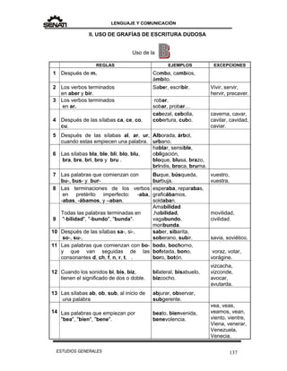 LENGUAJE Y COMUNICACIÓN
137ESTUDIOS GENERALES
II. USO DE GRAFÍAS DE ESCRITURA DUDOSA
Uso de la
REGLAS EJEMPLOS EXCEPCIONES
1 Después de m. Comba, cambios,
ámbito.
2 Los verbos terminados
en aber y bir.
Saber, escribir. Vivir, servir,
hervir, precaver.
3 Los verbos terminados
en ar.
robar,
sobar, probar…
4 Después de las sílabas ca, ce, co,
cu.
cabezal, cebolla,
cobertura, cubo.
caverna, cavar,
cavilar, cavidad,
caviar.
5 Después de las sílabas al, ar, ur,
cuando estas empiecen una palabra.
Alborada, árbol,
urbano.
6 Las sílabas bla, ble, bli, blo, blu,
bra, bre, bri, bro y bru .
hablar, sensible,
obligación,
bloque, blusa, brazo,
brindis, broca, bruma.
7 Las palabras que comienzan con
bu-, bus- y bur-
Buque, búsqueda,
burbuja.
vuestro,
vuestra.
8 Las terminaciones de los verbos
en pretérito imperfecto: -aba,
-abas, -ábamos, y –aban.
esperaba, reparabas,
graficábamos,
soldaban.
9
Todas las palabras terminadas en
"-bilidad", "-bundo", "bunda".
Amabilidad
,habilidad,
vagabundo,
moribunda.
movilidad,
civilidad.
10 Después de las sílabas sa-, si-,
so-, su-,
saber, sibarita,
soberano, subir. savia, soviético.
11 Las palabras que comienzan con bo-
y que van seguidas de las
consonantes d, ch, f, n, r, t. .
boda, bochorno,
bofetada, bono,
boro, botón.
voraz, votar,
vorágine.
12 Cuando los sonidos bi, bis, biz,
tienen el significado de dos o doble.
bilateral, bisabuelo,
bizcocho.
vizcacha,
vizconde,
avocar,
avutarda.
13 Las sílabas ab, ob, sub, al inicio de
una palabra
abjurar, observar,
subgerente.
14 Las palabras que empiezan por
"bea", "bien", "bene".
beato, bienvenida,
benevolencia.
vea, veas,
veamos, vean,
viento, vientre,
Viena, venerar,
Venezuela,
Venecia.
 