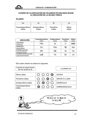 LENGUAJE Y COMUNICACIÓN
26ESTUDIOS GENERALES
CUADRO DE CLASIFICACIÓN DE PALABRAS POLISÍLABAS SEGÚN
LA UBICACIÓN DE LA SÍLABA TÓNICA
SILABEO:
me cá Ni ca
Trasantepenúltima
sílaba
Antepenúltima
sílaba
Penúltima
sílaba
Última
sílaba
UBICACIÓN
Trasantepenúltima
sílaba
Antepenúltima
sílaba
Penúltima
sílaba
Última
sílaba
AGUDAS
(oxítonas)
FRA GI LI DAD
GRAVES
(paroxítonas)
ES TRA TE GIA
ESDRÚJULAS
(proparoxítonas)
ME CÁ NI CA
SOBRESDRÚJULAS
(preproparoxítonas)
LLÉ VA SE LO
Del cuadro anterior se deduce lo siguiente:
Cuando la mayor fuerza
de voz recae en la:
La palabra es:
Última sílaba AGUDA
Penúltima sílaba GRAVE O LLANA
Antepenúltima sílaba ESDRÚJULA
Trasantepenúltima
sílaba
SOBRESDRÚJULA
PÚ-BLI-CO PU-BLI-CO
PU-BLI-CÓ
 
