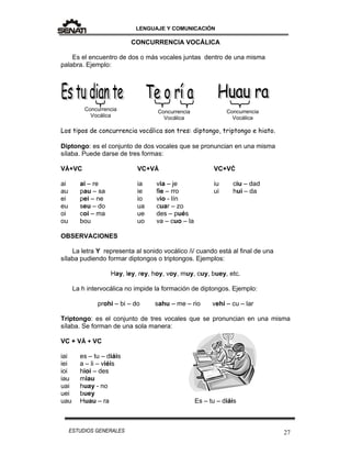 LENGUAJE Y COMUNICACIÓN
27ESTUDIOS GENERALES
CONCURRENCIA VOCÁLICA
Es el encuentro de dos o más vocales juntas dentro de una misma
palabra. Ejemplo:
Los tipos de concurrencia vocálica son tres: diptongo, triptongo e hiato.
Diptongo: es el conjunto de dos vocales que se pronuncian en una misma
sílaba. Puede darse de tres formas:
VÂ+VC VC+VÂ VC+VĈ
ai ai – re ia via – je iu ciu – dad
au pau – sa ie fie – rro ui hui – da
ei pei – ne io vio - lín
eu seu – do ua cuar – zo
oi coi – ma ue des – pués
ou bou uo va – cuo – la
OBSERVACIONES
La letra Y representa al sonido vocálico /i/ cuando está al final de una
sílaba pudiendo formar diptongos o triptongos. Ejemplos:
Hay, ley, rey, hoy, voy, muy, cuy, buey, etc.
La h intervocálica no impide la formación de diptongos. Ejemplo:
prohi – bi – do sahu – me – rio vehi – cu – lar
Triptongo: es el conjunto de tres vocales que se pronuncian en una misma
sílaba. Se forman de una sola manera:
VC + VÂ + VC
iai es – tu – diáis
iei a – li – viéis
ioi hioi – des
iau miau
uai huay - no
uei buey
uau Huau – ra Es – tu – diáis
Concurrencia
Vocálica
Concurrencia
Vocálica
Concurrencia
Vocálica
 