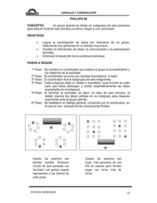 LENGUAJE Y COMUNICACIÓN
38ESTUDIOS GENERALES
PHILLIPS 66
CONCEPTO: Un grupo grande se divide en subgrupos de seis personas
para discutir durante seis minutos un tema y llegar a una conclusión.
OBJETIVOS:
 Lograr la participación de todos los miembros de un grupo,
obteniendo sus opiniones en un tiempo muy breve.
 Facilitar el intercambio de ideas, la comunicación y la participación
de todos.
 Estimular el desarrollo de la confianza individual.
PASOS A SEGUIR
1º Paso: Se nombra un coordinador que explica al grupo el procedimiento y
los objetivos de la actividad.
2º Paso: El coordinador enuncia con claridad el problema a tratar.
3º Paso: El coordinador forma subgrupos de seis integrantes.
4º Paso: Cada subgrupo elige un relator o secretario, cuya función es velar
para que todos participen y anotar sistemáticamente las ideas
expresadas en el subgrupo.
5º Paso: Al terminar la actividad, es decir, al cabo de seis minutos, el
relator resume las ideas vertidas en su subgrupo para después
exponerlas ante el grupo grande.
6º Paso: Se establece un diálogo general, conducido por el coordinador, en
el que se van extrayendo las conclusiones finales.
Cuando los asientos son
móviles pueden formarse
círculo de seis personas con
facilidad. Los puntos negros
representan a los líderes de
cada grupo.
Cuando los asientos son
fijos, tres personas de una
fila se vuelven para formar
grupo con otros tres de
atrás.
 