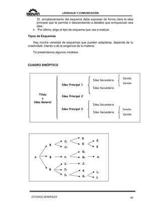 LENGUAJE Y COMUNICACIÓN
40ESTUDIOS GENERALES
El encabezamiento del esquema debe expresar de forma clara la idea
principal que te permita ir descendiendo a detalles que enriquezcan esa
idea.
 Por último, elige el tipo de esquema que vas a realizar.
Tipos de Esquemas
Hay mucha variedad de esquemas que pueden adaptarse, depende de tu
creatividad, interés o de la exigencia de tu materia.
Te presentamos algunos modelos:
CUADRO SINÓPTICO
K2
E
E
H
L1
L
D
D
G1
G2
J1
K
A
B
B
C1
C2
B
F1
I1
I2
I3
Título
o
Idea General
Idea Principal 1
Idea Principal 2
Idea Principal 3
Idea Secundaria
Idea Secundaria
Idea Secundaria
Idea Secundaria
Detalle
Detalle
Detalle
Detalle
 