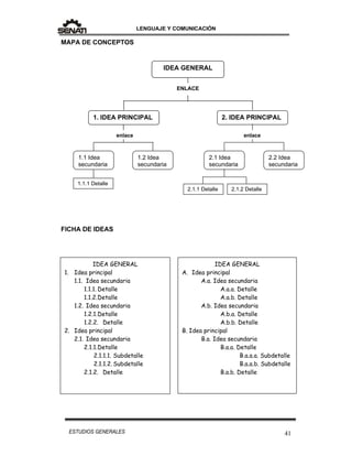 LENGUAJE Y COMUNICACIÓN
41ESTUDIOS GENERALES
MAPA DE CONCEPTOS
FICHA DE IDEAS
IDEA GENERAL
1. Idea principal
1.1. Idea secundaria
1.1.1. Detalle
1.1.2.Detalle
1.2. Idea secundaria
1.2.1.Detalle
1.2.2. Detalle
2. Idea principal
2.1. Idea secundaria
2.1.1.Detalle
2.1.1.1. Subdetalle
2.1.1.2. Subdetalle
2.1.2. Detalle
IDEA GENERAL
A. Idea principal
A.a. Idea secundaria
A.a.a. Detalle
A.a.b. Detalle
A.b. Idea secundaria
A.b.a. Detalle
A.b.b. Detalle
B. Idea principal
B.a. Idea secundaria
B.a.a. Detalle
B.a.a.a. Subdetalle
B.a.a.b. Subdetalle
B.a.b. Detalle
IDEA GENERAL
ENLACE
1. IDEA PRINCIPAL 2. IDEA PRINCIPAL
enlace
1.1 Idea
secundaria
1.2 Idea
secundaria
2.2 Idea
secundaria
2.1 Idea
secundaria
1.1.1 Detalle
2.1.1 Detalle 2.1.2 Detalle
enlace
IDEA GENERAL
ENLACE
1. IDEA PRINCIPAL
enlace
 