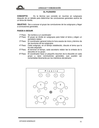 LENGUAJE Y COMUNICACIÓN
81ESTUDIOS GENERALES
EL PLENARIO
CONCEPTO: Es la técnica que consiste en reunirse en subgrupos
después de un debate para determinar las conclusiones generales acerca de
un tema de interés.
OBJETIVO: Dar a conocer al grupo las conclusiones de los subgrupos y llegar
a conclusiones generales.
PASOS A SEGUIR
1º Paso: Se nombra a un coordinador
2º Paso: El grupo se divide en subgrupos para tratar el tema y eligen un
secretario relator.
3º Paso: El coordinador general indica la hora exacta de inicio y término de
las reuniones de los subgrupos.
4º Paso: Cada subgrupo, en el tiempo establecido, discute el tema que le
ha sido asignado.
5º Paso: Al terminar el tiempo, cada secretario relator lee la síntesis de lo
discutido en su grupo.
6º Paso: El coordinador hace un pequeño resumen de lo discutido en cada
grupo y saca conclusiones generales, que pueden ser
comentadas libremente por los miembros del plenario.
4
1
3
2
P i z a r r a
1 2 3 4
4
1
3
2
P i z a r r a
1 2 3 4
 
