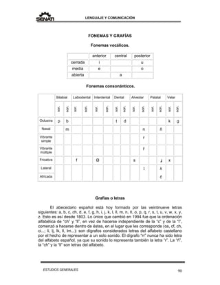 LENGUAJE Y COMUNICACIÓN
90ESTUDIOS GENERALES
FONEMAS Y GRAFÍAS
Fonemas vocálicos.
anterior central posterior
cerrada i u
media e o
abierta a
Fonemas consonánticos.
Bilabial Labiodental Interdental Dental Alveolar Palatal Velar
sor.
son.
sor.
son.
sor.
son.
sor.
son.
sor.
son.
sor.
son.
sor.
son.
Oclusiva p b t d k g
Nasal m n ñ
Vibrante
simple
r
Vibrante
múltiple
ř
Fricativa f Ө s x
Lateral λ
Africada ĉ
Grafías o letras
El abecedario español está hoy formado por las veintinueve letras
siguientes: a, b, c, ch, d, e, f, g, h, i, j, k, l, ll, m, n, ñ, o, p, q, r, s, t, u, v, w, x, y,
z. Esto es así desde 1803. Lo único que cambió en 1994 fue que la ordenación
alfabética de “ch” y “ll”, en vez de hacerse independiente de la “c” y de la “l”,
comenzó a hacerse dentro de éstas, en el lugar que les corresponde (ce, cf, ch,
ci...; li, lj, lk, ll, lm...): son dígrafos considerados letras del alfabeto castellano
por el hecho de representar a un solo sonido. El dígrafo “rr” nunca ha sido letra
del alfabeto español, ya que su sonido lo representa también la letra “r”. La “ñ”,
la “ch” y la “ll” son letras del alfabeto.
 