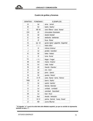 LENGUAJE Y COMUNICACIÓN
91ESTUDIOS GENERALES
Cuadro de grafías y fonemas
GRAFÍAS FONEMAS EJEMPLOS
A /a/ ama /ama/
B /b/ baño /baño/
C /Ө/ /k/ cero /Өero/ casa /kasa/
CH /ĉ/ chocolate /ĉokolate/
D /d/ dedal /dedal/
E /e/ elefante /elefante/
F /f/ foca /foka/
G /g/ /x/ guiso /giso/ gigante /xigante/
H / -- / helio /elio/
I /i/ íntimo /intimo/
J /x/ jarabe /xarabe/
K /k/ keke /keke/
L /l/ luna /luna/
LL / / llaga / aga/
M /m/ mano /mano/
N /n/ nata /nata/
Ñ /ñ/ ñandú /ñandu/
O /o/ oro /oro/
P /p/ pera /pera/
Q /k/ queso /keso/
R /r/ /ř/ cara /kara/ ramo /řamo/
*RR /ř/ barro /bařo/
S /s/ santo /santo/
T /t/ tienda /tienda/
U /u/ unidad /unidad/
V /b/ vanidad /banidad/
W /u/ kiwi /kiui/
X /ks/ éxodo /eksodo/
Y /λ/ /i/ yema /λema/ buey /buei/
Z /Ө/ zurra /Өurra/
* El dígrafo “rr” nunca ha sido letra del alfabeto español, ya que su sonido lo representa
también la letra “r”.
 