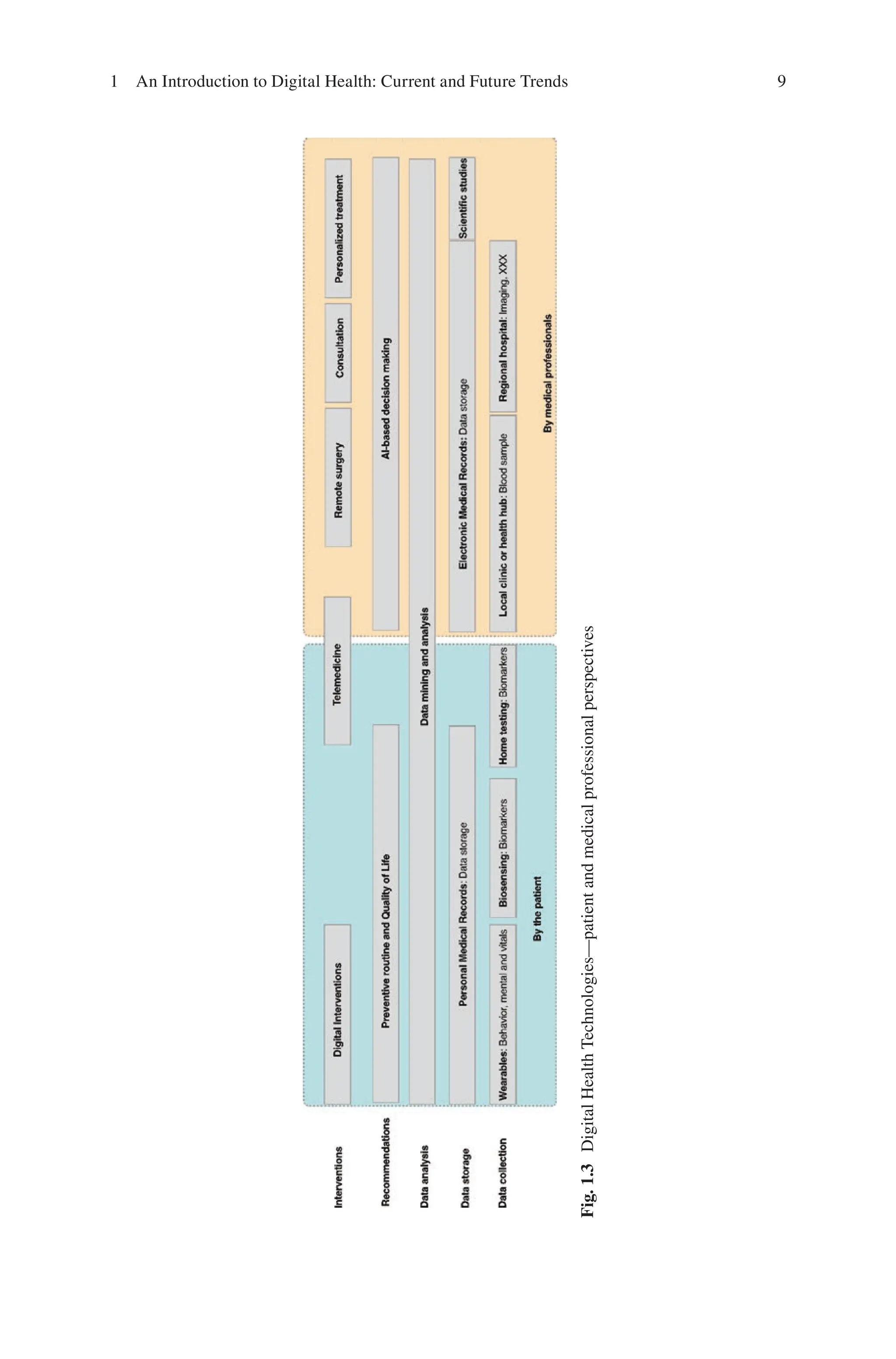 9
Fig.
1.3
Digital
Health
Technologies—patient
and
medical
professional
perspectives
1 An Introduction to Digital Health: Current and Future Trends
 