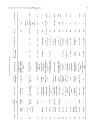 Table
5:
State-of-the-art
rectennas.
Reference
Frequency
−10
dB
impedance
BW
Antenna
type
Sensitivity/
antenna
gain
Rectiﬁer
topology
Input
power
level
to
the
rectiﬁer
Max.
eﬃciency
(%)
R
L
(Ω)
V
dc
(V)
Polarization
[9]
2.67,
5.8
GHz
100
MHz,
690
MHz
Rectangular
microstrip
8.6
dB,
9
dB
5-stage
Dickson
multiplier
topology
UMC180nm
CMOS
process
—
—
10
6
1.04
—
[10]
0.55,
0.75,
0.9,
1.85,
2.15,
2.45
GHz
550
MHz–
2.5
GHz
Bow
tie-shaped
planar
cross-dipole
3.1,
3.5,
4,
5,
4.9,
4.4
dB
SMS7630
voltage
doubler
−30
to
−5
dBm
67
at
−5
dBm
10–75
kΩ
600
mV
at
15
kΩ
(outdoor)
400
mV
at
3
kΩ
(indoor)
Dual
CP
[11]
—
700
MHz
Dipole
antenna
2.4–4.15
dB
Two-stage/bridge
voltage
doubler
(SMS7630)
−35
to
5
dBm
55
at
−10
dBm
14700
250
m
Dual
[12]
900
MHz
—
Square-shaped
folded
dipole
80
mW/m
2
2
dBi
Voltage
doubler
(HSMS2862)
0–9
dBm
60
at
7
dBm
1000
2.4
—
[19]
35
GHz
—
Ring
antenna
30000
μW/cm
2
4.54
dBi
Single
Schottky
diode
(MA4E1317)
—
35
at
30000
μW/cm
2
50,
100,
200
0.45,
0.93,
1.73
Linear
[20]
5.8
GHz
150
MHz
Stepped
impedance
dipole
—
GaAs
Schottky
barrier
diode
(MA4E1317)
10–20
dBm
76
at
20
dBm
250
—
Linear
[21]
35
GHz,
94
GHz
82%,
41%
On
chip=-tapered
slot
antenna
0.13
μm
process
0–30
mW/cm
2
7.4,
6.4
dBi
full-wave
rectiﬁer
—
53,
37
at
30
mW/cm
2
100
0.38,
0.29
Linear
[22]
2.45
GHz
2100
MHz
Patch
antenna
0.05–
0.525
mW/cm
2
Series
Schottky
diode
(HSMS2860)
—
63
at
0.525
mW/cm
2
1600
2.82
Dual
circular
[24]
2.45
GHz
—
Patch
antenna
0.22
μW/m
2
8.6
dBi
HSMS2852
−30
to
15
dBm
83
at
0
dBm
1400
3.75
—
[31]
2.45
GHz
—
Shorted
ring
slot
antenna
20
μW/cm
2
5.25,
4.7
dB
Series
diode
(HSMS2850)
0–20
μW/cm
2
69
at
20
μW/cm
2
2500
1.1
Circular
[25]
5.78
GHz
—
Aperture-coupled
patch
7
dBi
Series
diode
(HSMS2860)
17.78
dBm
63
at
13
dBm
900
3.1
Dual
[32]
900
MHz,
1800
MHz,
2.45
GHz
—
Modiﬁed
Yagi-Uda
antenna
3.26,
3.02,
6.88
dBi
Voltage
multiplier
(HSMS2852)
−15
dBm
46,
45,
25
at
−15
dBm
50
k
0.84
—
[33]
2.45
GHz
137
MHz
Patch
antenna
16500
μW/cm
2
Schottky
Voltage
doubler
20
dBm
70
at
20
dBm
1000
12
Circular
[34]
2.45
GHz
—
Square
patch
—
Single
series
Schottky
diode
0–15
dBm
75
at
15
dBm
200
—
—
11
International Journal of Antennas and Propagation
 