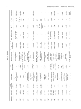 Table
5:
Continued.
Reference
Frequency
−10
dB
impedance
BW
Antenna
type
Sensitivity/
antenna
gain
Rectiﬁer
topology
Input
power
level
to
the
rectiﬁer
Max.
eﬃciency
(%)
R
L
(Ω)
V
dc
(V)
Polarization
[35]
2.45
GHz
750
MHz
Square
aperture-coupled
patch
—
SMS7630
voltage
doubler
−20
dBm
15.7
at
−20
dBm,
42.1
at
−10
dBm
5000
0.9
m
Dual
linear
[36]
5.8
GHz
12
MHz
Patch
3.4
dBi
Two
Schottky
diode
HSMS2862
−10
to
16
dBm
—
—
72.5
m
at
16
dBm
Circular
[37]
2.45
GHz
—
Patch
0.15
mW/cm
2
6.2
dB
Bridge
rectiﬁer
with
4
Schottky
diodes
0–16
dBm
61
at
10
dBm
1050
3.64
Linear
[38]
2.45
GHz
25
MHz
Miniaturized
2nd
iteration
Koch
fractal
microstrip
patch
antenna
3.8
dBi
Two-stage
Dickson
voltage
doubler
(HSMS2852)
Schottky
diode
−25-10
dBm
70
at
2
dBm
13000
1.6
—
[39]
2.45
GHz
100
MHz
Square
aperture-coupled
patch
1.5
μW/m
2
7.7
dB
2x
voltage
doubler
−19.2
dBm
38.2
at
−19.2
dBm
6200
96
m
Dual
linear
[40]
900
MHz
121
MHz
EM-coupled
square
microstrip
antenna
9.1
dB
Schottky
diode
single-
stage
voltage
doubler
−1
to
−10
dB
—
100
k
2.78
—
[41]
900
MHz
285
MHz
E-shaped
patch
antenna
—
7
stage
voltage
doubler
(HSMS2850)
−40
to
5
dBm
—
STLM20
temperature
sensor
2.14
—
[30]
2.45
GHz
—
Planar
patch
antenna
0.5
dBi
Modiﬁed
Greinacher
rectiﬁer
−40
to
−20
dBm
—
10
k
1.764
—
[42]
2.45
GHz
—
Patch
antenna
—
Shunt
diode
(SMS7630-079LF)
−20
to
−40
dBm
33.7
at
−11.2
dBm
1500
7.36
—
[43]
1800
MHz,
2100
MHz
400
MHz
Quasi-Yagi
antenna
455
μW/m
2
10.9,
13.3
dBi
Series
Avago
HSMS2852
diode
−30
to
−5
dBm
40
at
−20
dBm
(two-tone
input)
5000
224
m
Linear
[44]
915
MHz,
2.45
GHz
—
Slot-loaded
folded
dipole
1
μW/cm
2
,
1.87,
2.45
dBi
Series
diode
(SMS7630)
−40
to
0
dBm
37,
30
at
−9
dBm
2.2
k
—
Circular
[45]
900
MHz
—
One-sided
slot
antenna
−0.7
dBi
4
stage
Cockcroft-
Walton
circuit
(HSMS286Y)
−10
dBm
58.7
at
−10
dBm
10
M
2.9
—
[46]
915
MHz
—
Rectangular
patch
antenna
10.67,
10.30
dBi
3
stage
Dickson
rectiﬁer
0–10
dBm
40
at
10
dBm
LED
3
Linear
[47]
2.4
GHz
140
MHz
Circular
slotted
truncated
corner
square
patch
4.6
dBic
Single-stage
Dickson
rectiﬁer
0
dBm
28.9
at
0
dBm
600
k
1.5
Circular
[48]
2.45
GHz
—
Patch
antenna
8
dBic
A
pair
of
HSMS282C
diodes
−10
to
20
dBm
82.3
at
22
dBm
1000
11.42
Dual
circular
12 International Journal of Antennas and Propagation
 