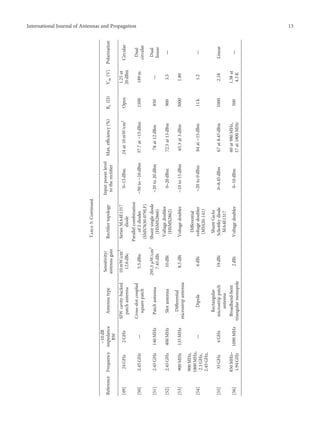 Table
5:
Continued.
Reference
Frequency
−10
dB
impedance
BW
Antenna
type
Sensitivity/
antenna
gain
Rectiﬁer
topology
Input
power
level
to
the
rectiﬁer
Max.
eﬃciency
(%)
R
L
(Ω)
V
dc
(V)
Polarization
[49]
24
GHz
2
GHz
SIW
cavity-backed
patch
antenna
10
mW/cm
2
12.6
dBc
Series
MA4E1317
diode
0–13
dBm
24
at
10
mW/cm
2
Open
1.25
at
20
dBm
Circular
[50]
2.45
GHz
—
Cross-slot
coupled
square
patch
5.5
dBis
Parallel
combination
of
2
diodes
(SMS7630-079LF)
−50
to
−10
dBm
37.7
at
−15
dBm
1500
189
m
Dual
circular
[51]
2.45
GHz
140
MHz
Patch
antenna
295.3
μW/cm
2
7.45
dBi
Shunt
single
diode
(HSMS2860)
−20
to
20
dBm
78
at
12
dBm
850
—
Dual
linear
[52]
2.45
GHz
400
MHz
Slot
antenna
10
dBi
Voltage
doubler
(HSMS2862)
0–20
dBm
72.5
at
13
dBm
900
3.5
—
[53]
900
MHz
135
MHz
Diﬀerential
microstrip
antenna
8.5
dBi
Voltage
doubler
−10
to
15
dBm
65.3
at
3
dBm
3000
1.80
[54]
900
MHz,
1800
MHz,
2.1
GHz,
2.45
GHz,
—
Dipole
6
dBi
Diﬀerential
voltage
doubler
(MSS20-141)
−20
to
0
dBm
84
at
−15
dBm
11
k
1.2
—
[55]
35
GHz
4
GHz
Rectangular
microstrip
patch
antenna
19
dBi
Shunt
GaAs
Schottky
diode
MA4E1317
0–8.45
dBm
67
at
8.45
dBm
1000
2.18
Linear
[56]
850
MHz–
1.94
GHz
1090
MHz
Broadband-bent
triangular
monopole
2
dBi
Voltage
doubler
0–10
dBm
60
at
980
MHz,
17
at
1800
MHz
500
1.38
at
4.3
K
—
13
International Journal of Antennas and Propagation
 