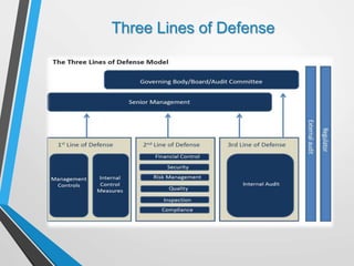 Three Lines of Defense
 