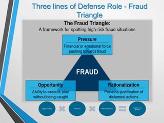 Three lines of Defense Role - Fraud
Triangle
 