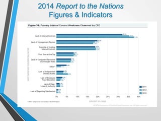 2014 Report to the Nations
Figures & Indicators
14
 