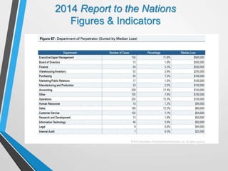 15
2014 Report to the Nations
Figures & Indicators
 