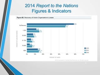 2014 Report to the Nations
Figures & Indicators
16
 