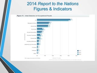 2014 Report to the Nations
Figures & Indicators
17
 