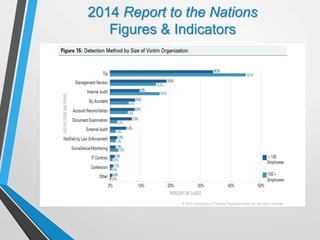 2014 Report to the Nations
Figures & Indicators
18
 