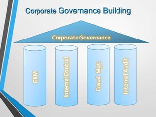 Corporate Governance Building
Corporate GovernanceERM
InternalControl
FraudMgt.
InternalAudit
 