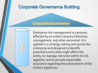 Corporate Governance Building
Corporate GovernanceERM
Enterprise risk management is a process
effected by an entity’s board of directors,
management, and other personnel. It is
applied in a strategy setting and across the
enterprise and designed to identify
potential events that might affect the
entity, to manage risk to be within its risk
appetite, and to provide reasonable
assurance regarding the achievement of the
entity’s objectives.
 