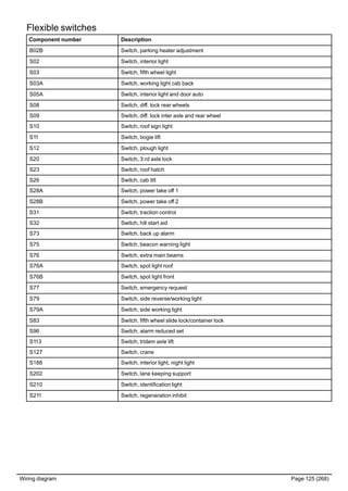 Flexible switches
Description
B02B Switch, parking heater adjustment
S02 Switch, interior light
S03 Switch, fifth wheel light
S03A Switch, working light cab back
S05A Switch, interior light and door auto
S08 Switch, diff. lock rear wheels
S09 Switch, diff. lock inter axle and rear wheel
S10 Switch, roof sign light
S11 Switch, bogie lift
S12 Switch, plough light
S20 Switch, 3:rd axle lock
S23 Switch, roof hatch
S26 Switch, cab tilt
S28A Switch, power take off 1
S28B Switch, power take off 2
S31 Switch, traction control
S32 Switch, hill start aid
S73 Switch, back up alarm
S75 Switch, beacon warning light
S76 Switch, extra main beams
S76A Switch, spot light roof
S76B Switch, spot light front
S77 Switch, emergency request
S79 Switch, side reverse/working light
S79A Switch, side working light
S83 Switch, fifth wheel slide lock/container lock
S96 Switch, alarm reduced set
S113 Switch, tridem axle lift
S127 Switch, crane
S188 Switch, interior light, night light
S202 Switch, lane keeping support
S210 Switch, identification light
S211 Switch, regeneration inhibit
Wiring diagram Page 125 (268)
Component number
 