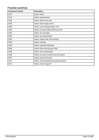 Flexible switches
Description
S212 Switch, tail lift
S218 Switch, parking heater
S220 Switch, static corner light
S228 Switch, tridem bogie control
S299 Switch, Lane Change Support, LCS
S300 Switch, Forward Collision Warning, FCW
S301 Switch, alt. ride height
S302 Switch, alt. loading height
S303 Switch, height mode, ferry transport
S304 Switch, kneeling
S305 Switch, reposition fifth wheel
S306 Switch, Driver Alert Support, DAS
S308 Switch, auto reversing light
S309 Switch, alt. power transfer/maximumtraction
S310 Switch, maximum traction
S311 Switch, alt. load distribution/maximumtraction
S312 Switch, traction bogie lift
Wiring diagram Page 127 (268)
Component number
 