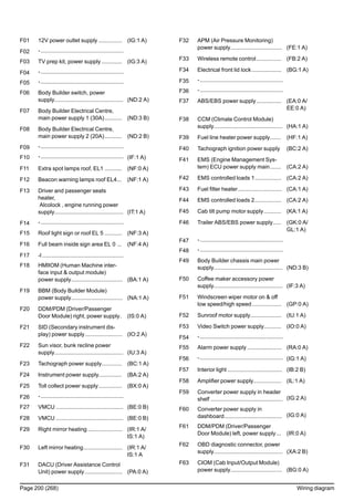 F01 12V power outlet supply ............... (IG:1 A)
F02 -.....................................................
F03 TV prep kit, power supply ............. (IG:3 A)
F04 -.....................................................
F05 -.....................................................
F06 Body Builder switch, power
supply............................................ (ND:2 A)
F07 Body Builder Electrical Centre,
main power supply 1 (30A)........... (ND:3 B)
F08 Body Builder Electrical Centre,
main power supply 2 (20A)........... (ND:2 B)
F09 -.....................................................
F10 -..................................................... (IF:1 A)
F11 Extra spot lamps roof, EL1 ........... (NF:0 A)
F12 Beacon warning lamps roof EL4... (NF:1 A)
F13 Driver and passenger seats
heater,
Alcolock , engine running power
supply............................................ (IT:1 A)
F14 -.....................................................
F15 Roof light sign or roof EL 5 ........... (NF:3 A)
F16 Full beam inside sign area EL 0 ... (NF:4 A)
F17 -l ....................................................
F18 HMIIOM (Human Machine inter-
face input & output module)
power supply................................. (BA:1 A)
F19 BBM (Body Builder Module)
power supply................................. (NA:1 A)
F20 DDM/PDM (Driver/Passenger
Door Module) right, power supply. (IS:0 A)
F21 SID (Secondary instrument dis-
play) power supply........................ (IO:2 A)
F22 Sun visor, bunk recline power
supply............................................ (IU:3 A)
F23 Tachograph power supply............. (BC:1 A)
F24 Instrument power supply............... (BA:2 A)
F25 Toll collect power supply............... (BX:0 A)
F26 -.....................................................
F27 VMCU ........................................... (BE:0 B)
F28 VMCU ........................................... (BE:0 B)
F29 Right mirror heating ...................... (IR:1 A/
IS:1 A)
F30 Left mirror heating......................... (IR:1 A/
IS:1 A
F31 DACU (Driver Assistance Control
Unit) power supply........................ (PA:0 A)
F32 APM (Air Pressure Monitoring)
power supply................................. (FE:1 A)
F33 Wireless remote control................ (FB:2 A)
F34 Electrical front lid lock ................... (BG:1 A)
F35 -.....................................................
F36 -.....................................................
F37 ABS/EBS power supply................ (EA:0 A/
EE:0 A)
F38 CCM (Climate Control Module)
supply............................................ (HA:1 A)
F39 Fuel line heater power supply....... (HF:1 A)
F40 Tachograph ignition power supply (BC:2 A)
F41 EMS (Engine Management Sys-
tem) ECU power supply main....... (CA:2 A)
F42 EMS controlled loads 1................. (CA:2 A)
F43 Fuel filter heater............................ (CA:1 A)
F44 EMS controlled loads 2................. (CA:2 A)
F45 Cab tilt pump motor supply........... (KA:1 A)
F46 Trailer ABS/EBS power supply..... (GK:0 A/
GL:1 A)
F47 -.....................................................
F48 -.....................................................
F49 Body Builder chassis main power
supply............................................ (ND:3 B)
F50 Coffee maker accessory power
supply............................................ (IF:3 A)
F51 Windscreen wiper motor on & off
low speed/high speed................... (GP:0 A)
F52 Sunroof motor supply.................... (IU:1 A)
F53 Video Switch power supply........... (IO:0 A)
F54 -.....................................................
F55 Alarm power supply ...................... (RA:0 A)
F56 -..................................................... (IG:1 A)
F57 Interior light ................................... (IB:2 B)
F58 Amplifier power supply.................. (IL:1 A)
F59 Converter power supply in header
shelf .............................................. (IG:2 A)
F60 Converter power supply in
dashboard..................................... (IG:0 A)
F61 DDM/PDM (Driver/Passenger
Door Module) left, power supply... (IR:0 A)
F62 OBD diagnostic connector, power
supply............................................ (XA:2 B)
F63 CIOM (Cab Input/Output Module)
power supply................................. (BG:0 A)
Page 200 (268) Wiring diagram
 