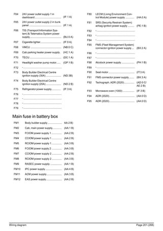 F64 24V power outlet supply 1 in
dashboard..................................... (IF:1 A)
F65 24V power outlet supply 2 in bunk
panel ............................................. (IF:1 A)
F66 TIS (Transport Information Sys-
tem) & Telematics System power
supply............................................ (BU:0 A)
F67 Cigarette lighter............................. (IF:0 A)
F68 VMCU ........................................... (NB:0 C)
F69 Cab parking heater power supply. (HC:1 A)
F70 TECU ............................................ (DC:1 A)
F71 Headlight washer pump motor...... (GP:1 B)
F72 -.....................................................
F73 Body Builder Electrical Centre
ignition supply (30A) ..................... (ND:3B)
F74 Body Builder Electrical Centre
ignition supply (20A) ..................... (ND:2 B)
F75 Refrigerator power supply............. (IF:3 A)
F76 -.....................................................
F77 -.....................................................
F78 -.....................................................
F79 -.....................................................
F80 LECM (Living Environment Con-
trol Module) power supply ............ (HA:0 A)
F81 SRS (Security Restrain System)
airbag ignition power supply......... (PE:1 B)
F82 -.....................................................
F83 -.....................................................
F84 -.....................................................
F85 FMS (Fleet Management System)
connector ignition power supply ... (BX:2 A)
F86 -.....................................................
F87 -.....................................................
F88 Alcolock power supply.................. (PH:1 B)
F89 -.....................................................
F90 Seat motor .................................... (IT:3 A)
F91 FMS connector power supply....... (BX:3 A)
F92 Tachograph, ADR (2020).............. (AD:0 C/
AE:2 B)
F93 Microwave oven (1000) ................ (IF:3 B)
F94 ADR (2020)................................... (AA:0 D)
F95 ADR (2020)................................... (AA:0 D)
Main fuse in battery box
FM1 Body builder supply.................... AA:2 B)
FM2 Cab, main power supply,............ (AA:1 B)
FM3 FCIOM power supply 1 .............. (AA:2 B)
FM4 CCIOM power supply 1.............. (AA:2 B)
FM5 RCIOM power supply 1.............. (AA:3 B)
FM6 FCIOM power supply 2 .............. (AA:3 B)
FM7 CCIOM power supply 2.............. (AA:2 B)
FM8 RCIOM power supply 2.............. (AA:3 B)
FM9 RASEC power supply ................ (AA:1 B)
FM10 IPC power supply....................... (AA:4 B)
FM11 ACM power supply..................... (AA:3 B)
FM12 EAS power supply...................... (AA:2 B)
Wiring diagram Page 201 (268)
 