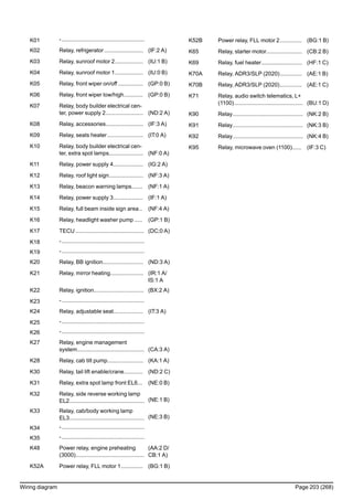 K01 -.....................................................
K02 Relay, refrigerator......................... (IF:2 A)
K03 Relay, sunroof motor 2.................. (IU:1 B)
K04 Relay, sunroof motor 1.................. (IU:0 B)
K05 Relay, front wiper on/off ................ (GP:0 B)
K06 Relay, front wiper low/high............ (GP:0 B)
K07 Relay, body builder electrical cen-
ter, power supply 2........................ (ND:2 A)
K08 Relay, accessories........................ (IF:3 A)
K09 Relay, seats heater....................... (IT:0 A)
K10 Relay, body builder electrical cen-
ter, extra spot lamps...................... (NF:0 A)
K11 Relay, power supply 4................... (IG:2 A)
K12 Relay, roof light sign...................... (NF:3 A)
K13 Relay, beacon warning lamps....... (NF:1 A)
K14 Relay, power supply 3................... (IF:1 A)
K15 Relay, full beam inside sign area.. (NF:4 A)
K16 Relay, headlight washer pump ..... (GP:1 B)
K17 TECU ............................................ (DC;0 A)
K18 -.....................................................
K19 -.....................................................
K20 Relay, BB ignition.......................... (ND:3 A)
K21 Relay, mirror heating..................... (IR:1 A/
IS:1 A
K22 Relay, ignition................................ (BX:2 A)
K23 -.....................................................
K24 Relay, adjustable seat................... (IT:3 A)
K25 -.....................................................
K26 -.....................................................
K27 Relay, engine management
system........................................... (CA:3 A)
K28 Relay, cab tilt pump....................... (KA:1 A)
K30 Relay, tail lift enable/crane............ (ND:2 C)
K31 Relay, extra spot lamp front EL6... (NE:0 B)
K32 Relay, side reverse working lamp
EL2................................................ (NE:1 B)
K33 Relay, cab/body working lamp
EL3................................................ (NE:3 B)
K34 -.....................................................
K35 -.....................................................
K48 Power relay, engine preheating
(3000)............................................
(AA:2 D/
CB:1 A)
K52A Power relay, FLL motor 1.............. (BG:1 B)
K52B Power relay, FLL motor 2.............. (BG:1 B)
K65 Relay, starter motor....................... (CB:2 B)
K69 Relay, fuel heater.......................... (HF:1 C)
K70A Relay, ADR3/SLP (2020).............. (AE:1 B)
K70B Relay, ADR3/SLP (2020).............. (AE:1 C)
K71 Relay, audio switch telematics, L+
(1100)............................................ (BU:1 D)
K90 Relay............................................. (NK:2 B)
K91 Relay............................................. (NK:3 B)
K92 Relay............................................. (NK:4 B)
K95 Relay, microwave oven (1100)...... (IF:3 C)
Wiring diagram Page 203 (268)
 