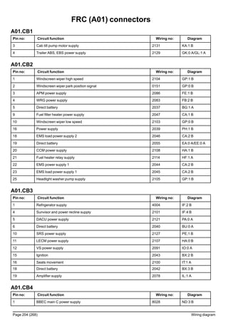 FRC (A01) connectors
A01.CB1
Pin no: Circuit function Wiring no: Diagram
3 Cab tilt pump motor supply 2131 KA:1 B
4 Trailer ABS, EBS power supply 2129 GK:0 A/GL:1 A
A01.CB2
Pin no: Circuit function Wiring no: Diagram
1 Windscreen wiper high speed 2104 GP:1 B
2 Windscreen wiper park position signal 0151 GP:0 B
3 APM power supply 2086 FE:1 B
4 WRG power supply 2083 FB:2 B
5 Direct battery 2037 BG:1 A
9 Fuel filter heater power supply 2047 CA:1 B
10 Windscreen wiper low speed 2103 GP:0 B
16 Power supply 2039 PH:1 B
18 EMS load power supply 2 2046 CA:2 B
19 Direct battery 2055 EA:0 A/EE:0 A
20 CCM power supply 2108 HA:1 B
21 Fuel heater relay supply 2114 HF:1 A
22 EMS power supply 1 2044 CA:2 B
23 EMS load power supply 1 2045 CA:2 B
25 Headlight washer pump supply 2105 GP:1 B
A01.CB3
Pin no: Circuit function Wiring no: Diagram
1 Refrigerator supply 4004 IF:2 B
4 Sunvisor and power recline supply 2101 IF:4 B
5 DACU power supply 2121 PA:0 A
6 Direct battery 2040 BU:0 A
10 SRS power supply 2127 PE;1 B
11 LECM power supply 2107 HA:0 B
12 VS power supply 2091 IO:0 A
15 Ignition 2043 BX:2 B
16 Seats movement 2100 IT:1 A
18 Direct battery 2042 BX:3 B
19 Amplifier supply 2078 IL:1 A
A01.CB4
Pin no: Circuit function Wiring no: Diagram
1 BBEC main C power supply 8028 ND:3 B
Page 204 (268) Wiring diagram
 