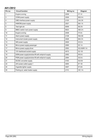 A01.CB12
Pin no: Circuit function Wiring no: Diagram
1 Engine running 2038 IT:1 A
3 CIOM power supply 2036 BG:0 A
4 OBD interface power supply 2120 XA:2 B
5 HMIIOM power supply 2027 BA:1 A
6 Task light ckt 6008 IB:2 B
9 BBEC switch main power supply 8023 ND:2 A
10 Engine running 2038 IT:3 A
11 Alarm power supply 2128 RA:0 B
12 Instrument cluster power supply 2028 BA:2 A
13 SID power supply 2029 IO:2 A
16 Mirror power supply passenger 2095 IS:1 A
17 Mirror power supply driver 2093 IQ:2 B/IR:1 A
18 12V dashboard socket supply 4015 IG:1 B
19 DDM power supply/window lift with antipinch supply 2092 IR:0 A
20 PDM power supply/window lift with antipinch supply 2094 IS:0 A
21 DC/DC converter supply 4163 IG:0 B
23 24V power outlet supply 1 4005 IF:1 B
24 Cigarette lighter supply 4007 IF:0 B
25 Parking air, water heater supply 2110 HC:1 A
Page 206 (268) Wiring diagram
 