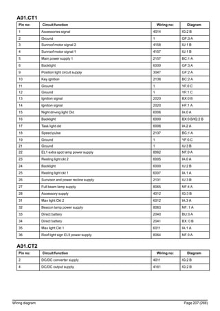 A01.CT1
Pin no: Circuit function Wiring no: Diagram
1 Accessories signal 4014 IG:2 B
2 Ground 1 GF:3 A
3 Sunroof motor signal 2 4158 IU:1 B
4 Sunroof motor signal 1 4157 IU:1 B
5 Main power supply 1 2157 BC:1 A
6 Backlight 6000 GF:3 A
9 Position light circuit supply 3047 GF:2 A
10 Key ignition 2138 BC:2 A
11 Ground 1 YF:0 C
12 Ground 1 YF:1 C
13 Ignition signal 2020 BX:0 B
14 Ignition signal 2020 HF:1 A
15 Night driving light Ckt 6006 IA:0 A
16 Backlight 6000 BX:0 B/IQ:2 B
17 Task light ckt 6008 IA:2 A
18 Speed pulse 2137 BC:1 A
19 Ground 1 YF:0 C
21 Ground 1 IU:3 B
22 EL1 extra spot lamp power supply 8062 NF:0 A
23 Resting light ckt 2 6005 IA:0 A
24 Backlight 6000 IU:2 B
25 Resting light ckt 1 6007 IA:1 A
26 Sunvisor and power recline supply 2101 IU:3 B
27 Full beam lamp supply 8065 NF:4 A
28 Accessory supply 4012 IG:3 B
31 Max light Ckt 2 6012 IA:3 A
32 Beacon lamp power supply 8063 NF: 1 A
33 Direct battery 2040 BU:0 A
34 Direct battery 2041 BX: 0 B
35 Max light Ckt 1 6011 IA:1 A
36 Roof light sign EL5 power supply 8064 NF:3 A
A01.CT2
Pin no: Circuit function Wiring no: Diagram
2 DC/DC converter supply 4011 IG:2 B
4 DC/DC output supply 4161 IG:2 B
Wiring diagram Page 207 (268)
 