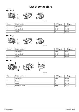 List of connectors
XC101_1
T3071137
Pin no: Circuit function Wiring no: Diagram
1 Task light ckt 6008 IB:2 C
2 Max light Ckt 2 6012 IB:2 C
3 Ground 1 IB:2 D
XC101_2
T3071137
Pin no: Circuit function Wiring no: Diagram
1 Task light ckt 6008 IB:3 C
2 Max light Ckt 2 6012 IB:3 C
3 Ground 1 IB:3 D
XC102
T3071138
Pin no: Circuit function Wiring no: Diagram
1 Task light ckt 6008 IB:3 B
2 Ground 1 IB:3 D
3 Ground 1 IF:2 D
4 Refrigerator supply 4004 IF:2 C
Wiring diagram Page 211 (268)
 