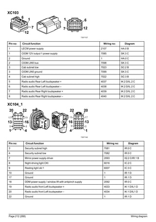XC103
T3071127
Pin no: Circuit function Wiring no: Diagram
1 LECM power supply 2107 HA:0 B
1 CIOM 12V output 1 power supply 7085 SK:3 C
2 Ground 1 HA:0 C
2 CIOM LIN5 bus 7098 SK:3 C
3 Cab subnet low 7023 SC:2 B
3 CIOM LIN5 ground 7099 SK:3 C
4 Cab subnet high 7022 SC:3 B
5 Radio audio Rear Left loudspeaker + 4037 IK:2 D/IL:2 C
6 Radio audio Rear Left loudspeaker – 4038 IK:2 D/IL:2 C
7 Radio audio Rear Right loudspeaker + 4039 IK:2 D/IL:2 C
8 Radio audio Rear Right loudspeaker – 4040 IK:2 D/IL:2 C
XC104_1
T3071142
Pin no: Circuit function Wiring no: Diagram
3 Security subnet high 7081 IR:0 C
4 Security subnet low 7082 IR:0 C
7 Mirror power supply driver 2093 IQ:2 C/IR:1 B
8 Night driving light CKt 6016 IC:2 C
9 Resting light ckt 1 6007 IC:3 C
10 Ground 1 IR:1 D
17 Ground 1 IR:1 D
18 DDM power supply / window lift with antipinch supply 2092 IR:0 C
19 Radio audio front Left loudspeaker + 4033 IK:1 D/IL1 D
20 Radio audio front Left loudspeaker – 4034 IK:1 D/IL1 D
22 Ground 1 IR:1 D
Page 212 (268) Wiring diagram
 