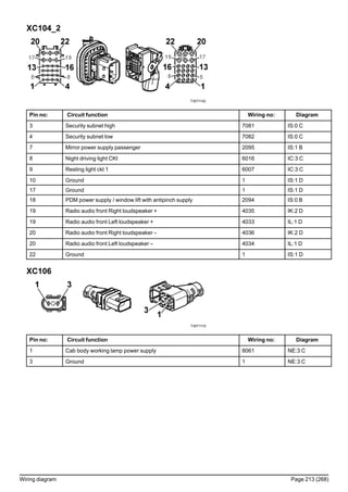 XC104_2
T3071142
Pin no: Circuit function Wiring no: Diagram
3 Security subnet high 7081 IS:0 C
4 Security subnet low 7082 IS:0 C
7 Mirror power supply passenger 2095 IS:1 B
8 Night driving light CKt 6016 IC:3 C
9 Resting light ckt 1 6007 IC:3 C
10 Ground 1 IS:1 D
17 Ground 1 IS:1 D
18 PDM power supply / window lift with antipinch supply 2094 IS:0 B
19 Radio audio front Right loudspeaker + 4035 IK:2 D
19 Radio audio front Left loudspeaker + 4033 IL:1 D
20 Radio audio front Right loudspeaker – 4036 IK:2 D
20 Radio audio front Left loudspeaker – 4034 IL:1 D
22 Ground 1 IS:1 D
XC106
T3071119
Pin no: Circuit function Wiring no: Diagram
1 Cab body working lamp power supply 8061 NE:3 C
3 Ground 1 NE:3 C
Wiring diagram Page 213 (268)
 