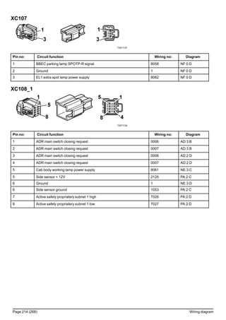 XC107
T3071137
Pin no: Circuit function Wiring no: Diagram
1 BBEC parking lamp SPOTP-R signal 8058 NF:0 D
2 Ground 1 NF:0 D
3 EL1 extra spot lamp power supply 8062 NF:0 D
XC108_1
T3071139
Pin no: Circuit function Wiring no: Diagram
1 ADR main switch closing request 0006 AD:3 B
2 ADR main switch closing request 0007 AD:3 B
3 ADR main switch closing request 0006 AD:2 D
4 ADR main switch closing request 0007 AD:2 D
5 Cab body working lamp power supply 8061 NE:3 C
5 Side sensor + 12V 2125 PA:2 C
6 Ground 1 NE:3 D
6 Side sensor ground 1053 PA:2 C
7 Active safety propriatery subnet 1 high 7026 PA:2 D
8 Active safety propriatery subnet 1 low 7027 PA:2 D
Page 214 (268) Wiring diagram
 
