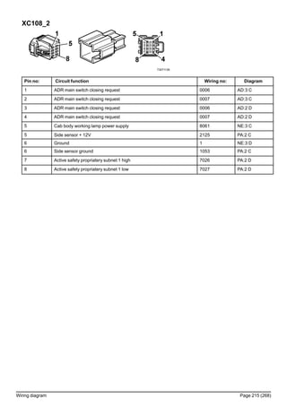XC108_2
T3071139
Pin no: Circuit function Wiring no: Diagram
1 ADR main switch closing request 0006 AD:3 C
2 ADR main switch closing request 0007 AD:3 C
3 ADR main switch closing request 0006 AD:2 D
4 ADR main switch closing request 0007 AD:2 D
5 Cab body working lamp power supply 8061 NE:3 C
5 Side sensor + 12V 2125 PA:2 C
6 Ground 1 NE:3 D
6 Side sensor ground 1053 PA:2 C
7 Active safety propriatery subnet 1 high 7026 PA:2 D
8 Active safety propriatery subnet 1 low 7027 PA:2 D
Wiring diagram Page 215 (268)
 