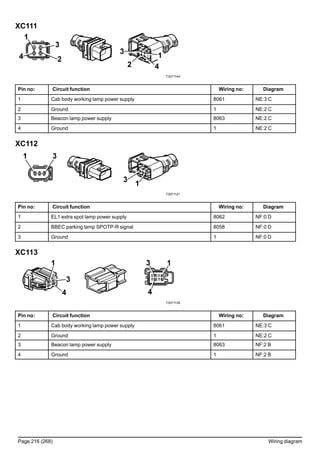 XC111
T3071144
Pin no: Circuit function Wiring no: Diagram
1 Cab body working lamp power supply 8061 NE:3 C
2 Ground 1 NE:2 C
3 Beacon lamp power supply 8063 NE:2 C
4 Ground 1 NE:2 C
XC112
T3071121
Pin no: Circuit function Wiring no: Diagram
1 EL1 extra spot lamp power supply 8062 NF:0 D
2 BBEC parking lamp SPOTP-R signal 8058 NF:0 D
3 Ground 1 NF:0 D
XC113
T3071138
Pin no: Circuit function Wiring no: Diagram
1 Cab body working lamp power supply 8061 NE:3 C
2 Ground 1 NE:2 C
3 Beacon lamp power supply 8063 NF:2 B
4 Ground 1 NF:2 B
Page 216 (268) Wiring diagram
 